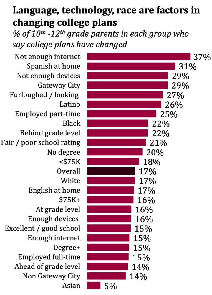 A bar graph showing the various factors that contribute to changing college plans, and the percentage of 10th to 12th grade parents who say college pans have changed due to each factor. 