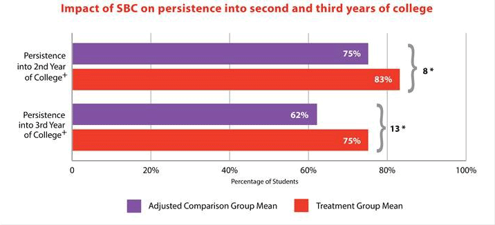 College Persistence Rates