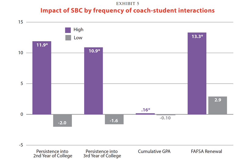 Coaching frequency and college persistence