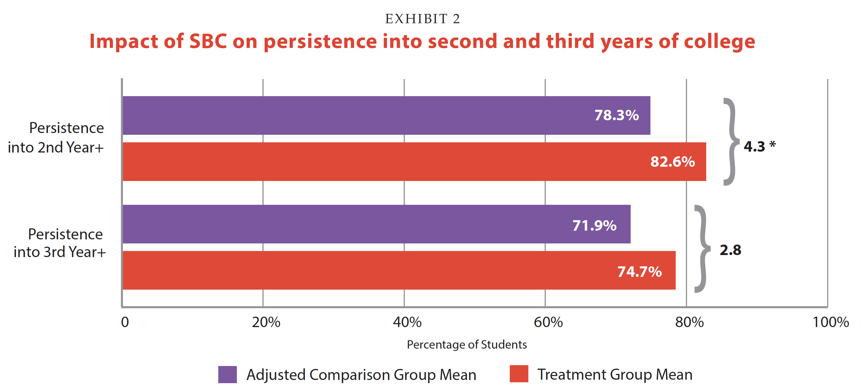 Chart comparing persistence data