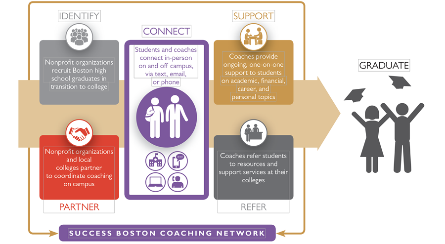 An image describing the Success Boston Coaching Model