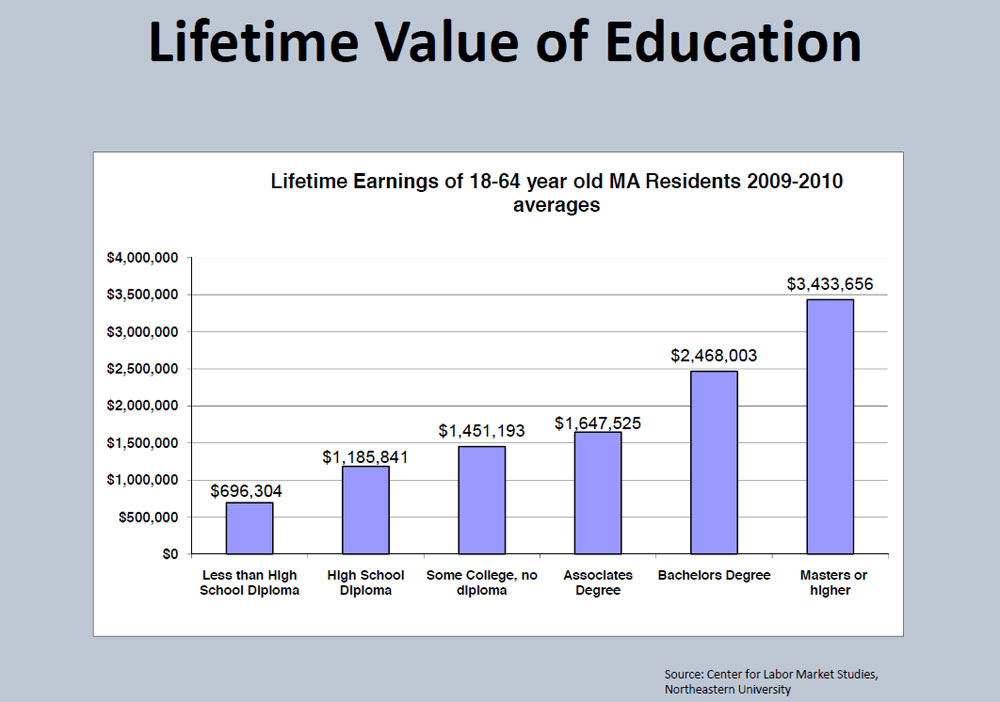 Lifetime Earnings with Degree