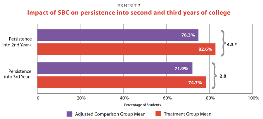 Chart comparing persistence data